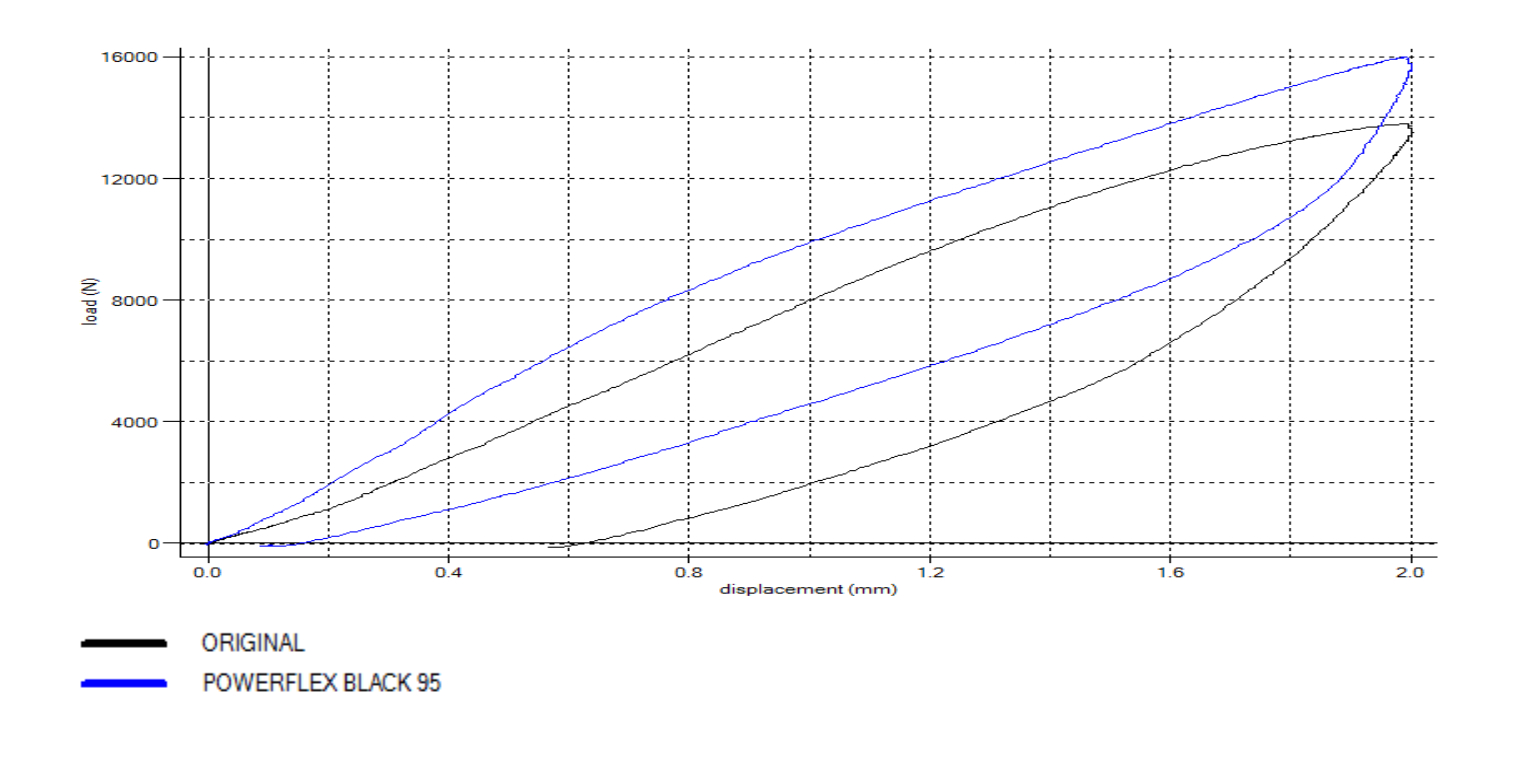 Powerflex - Performance Polyurethane Bushes